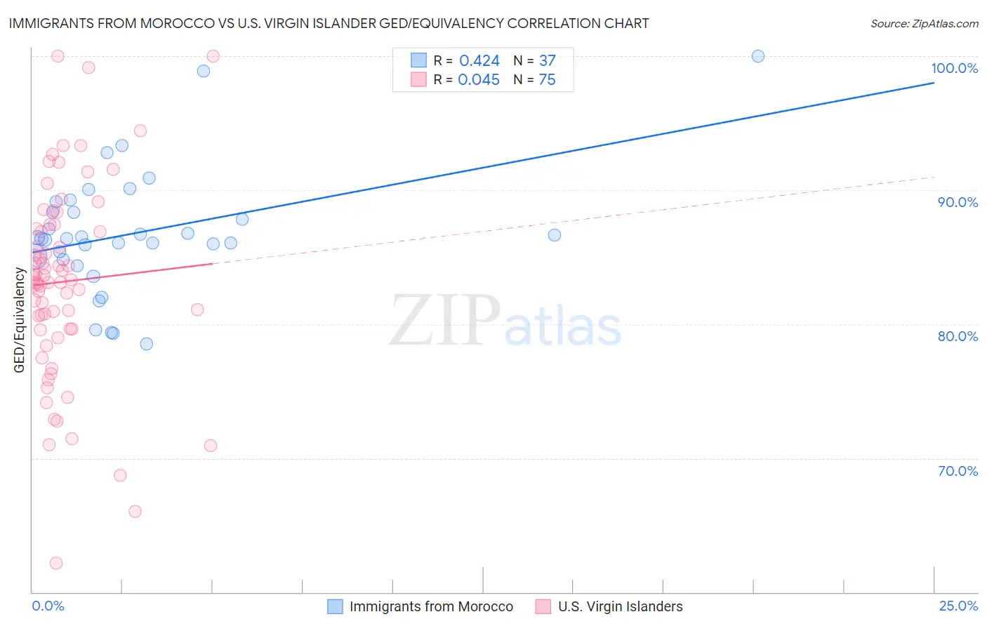 Immigrants from Morocco vs U.S. Virgin Islander GED/Equivalency