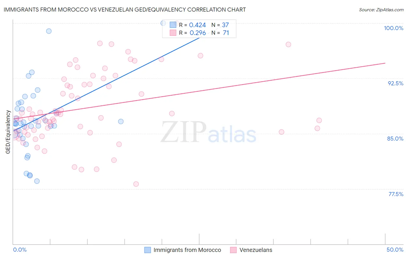Immigrants from Morocco vs Venezuelan GED/Equivalency