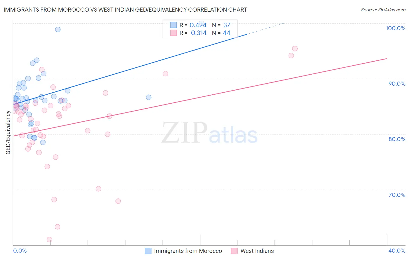 Immigrants from Morocco vs West Indian GED/Equivalency