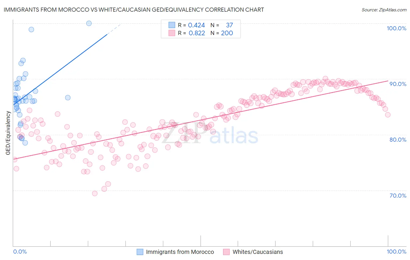 Immigrants from Morocco vs White/Caucasian GED/Equivalency