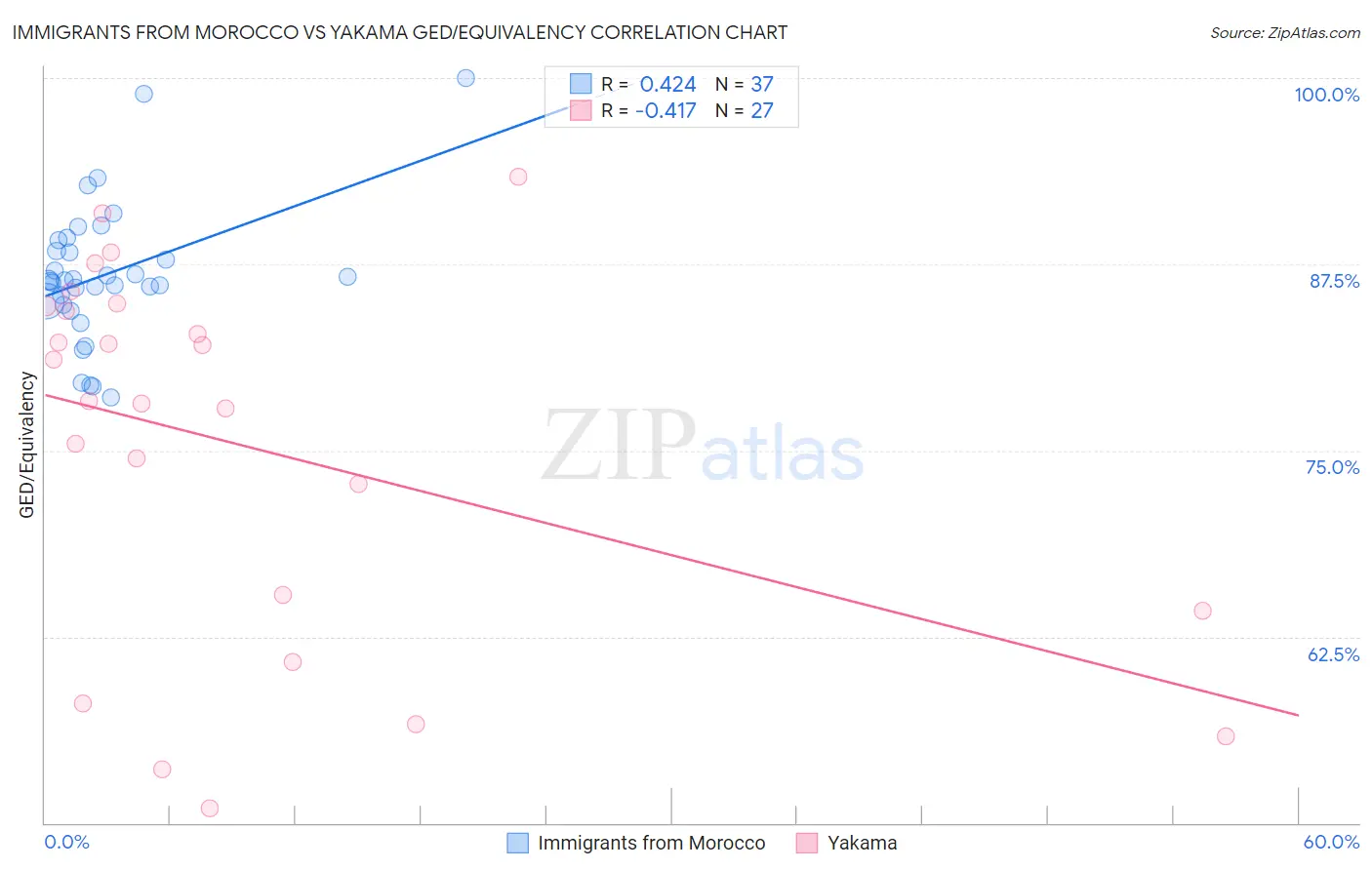 Immigrants from Morocco vs Yakama GED/Equivalency