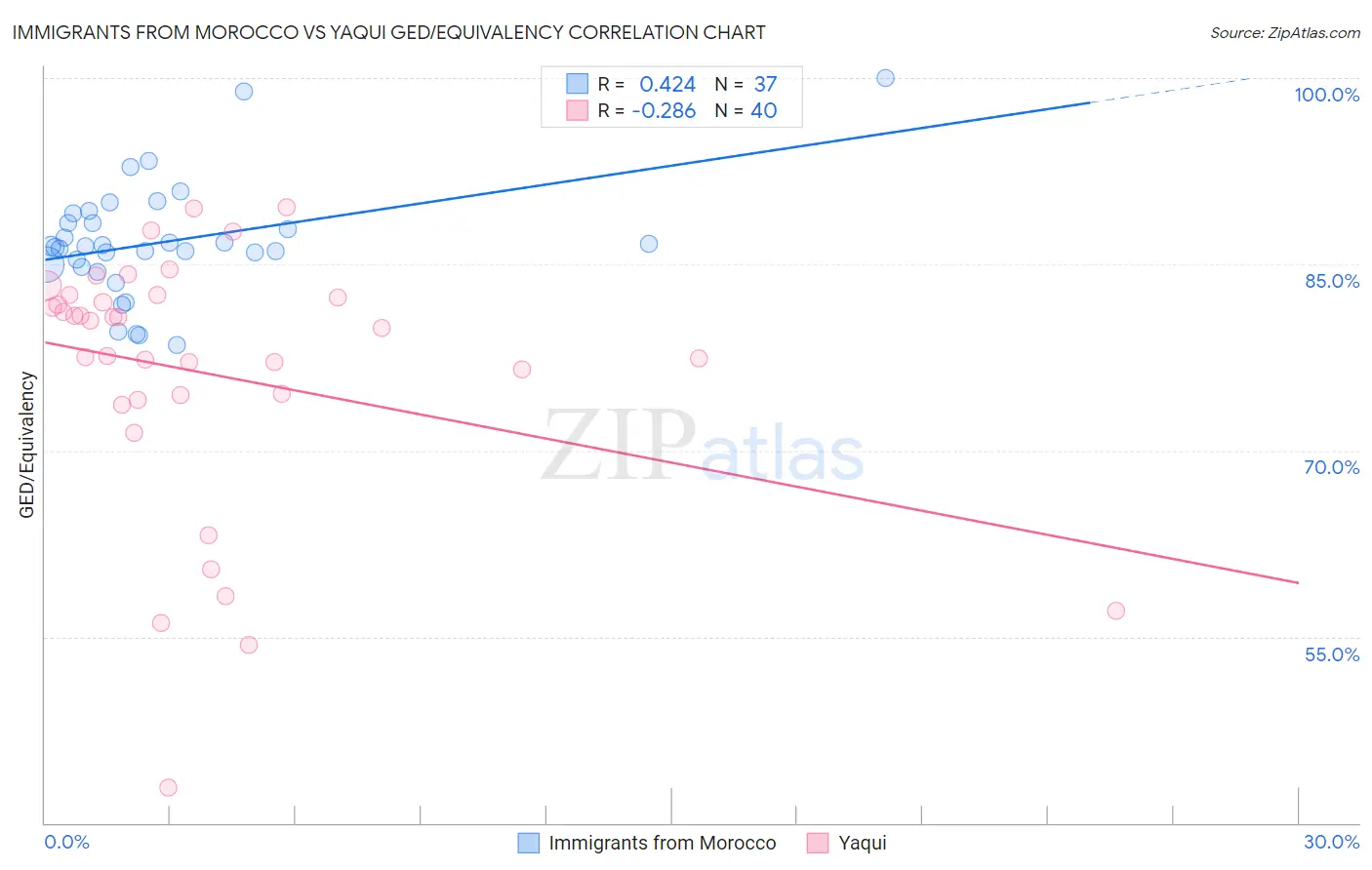Immigrants from Morocco vs Yaqui GED/Equivalency