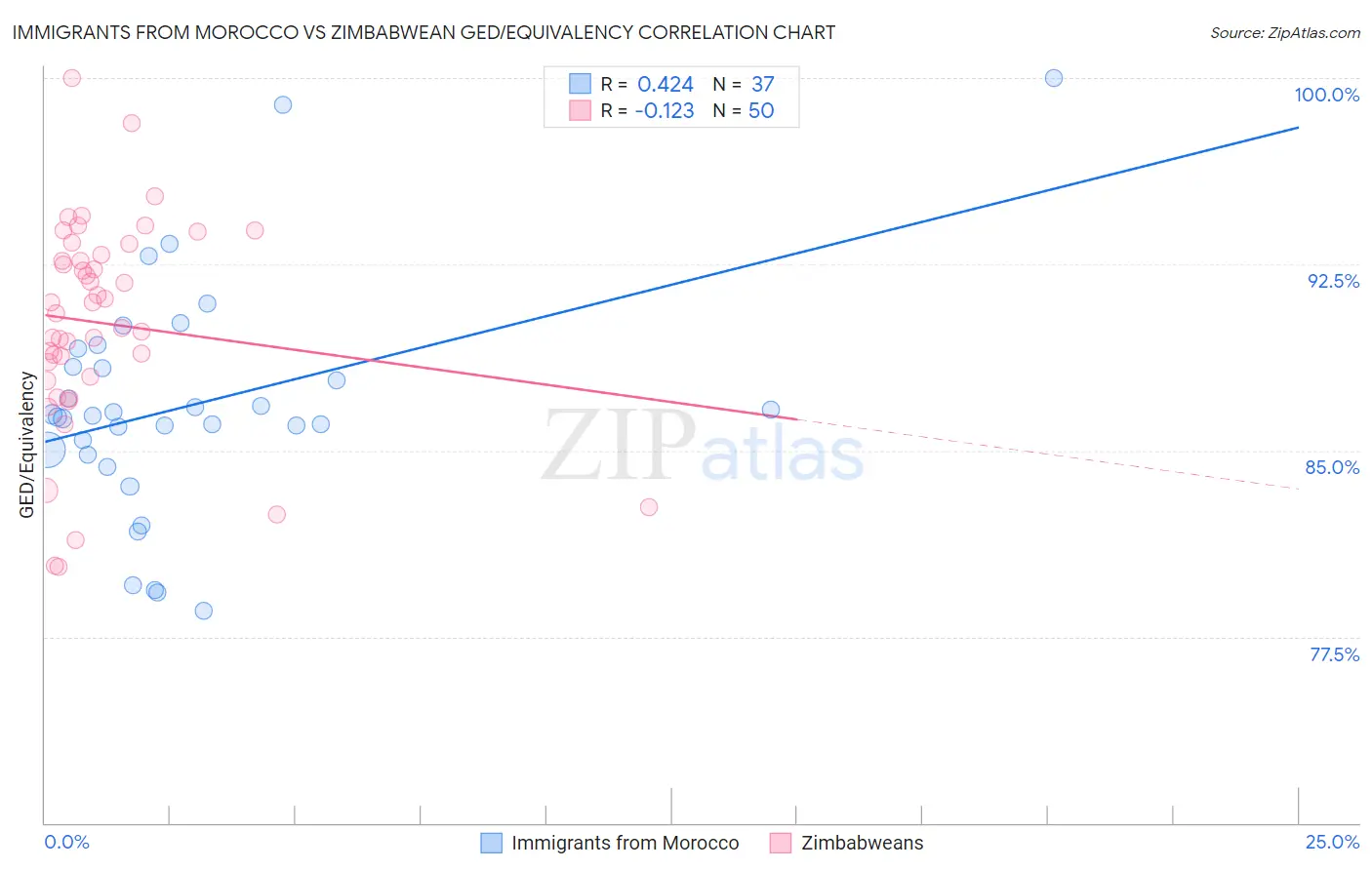 Immigrants from Morocco vs Zimbabwean GED/Equivalency
