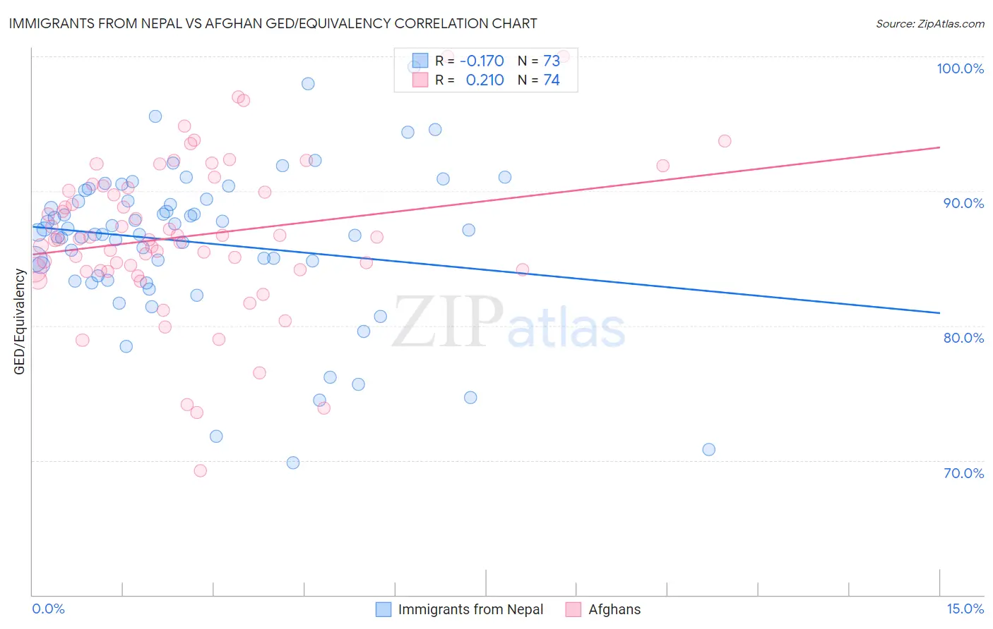 Immigrants from Nepal vs Afghan GED/Equivalency