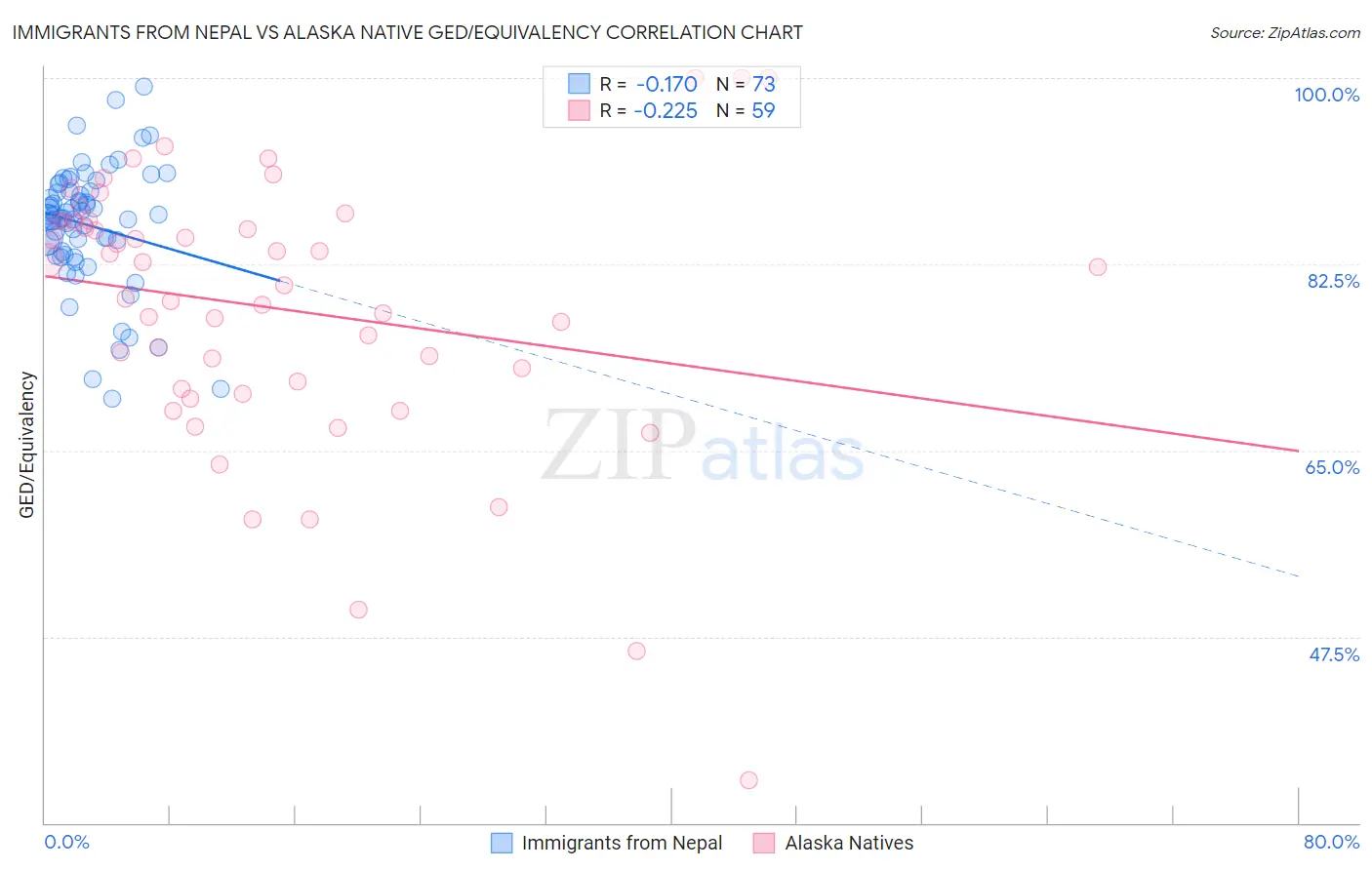 Immigrants from Nepal vs Alaska Native GED/Equivalency