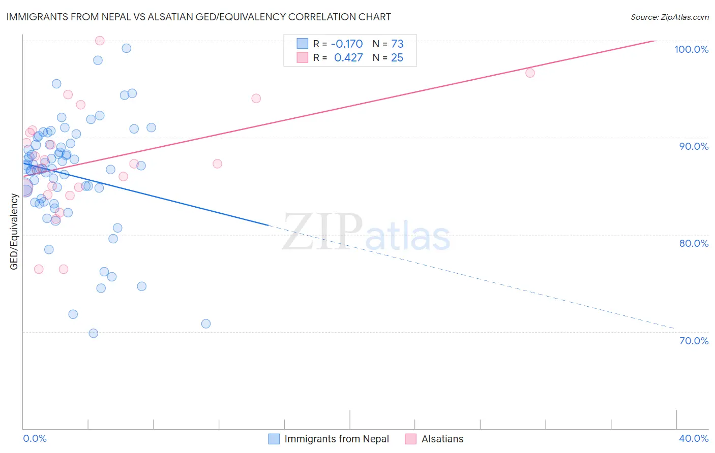 Immigrants from Nepal vs Alsatian GED/Equivalency