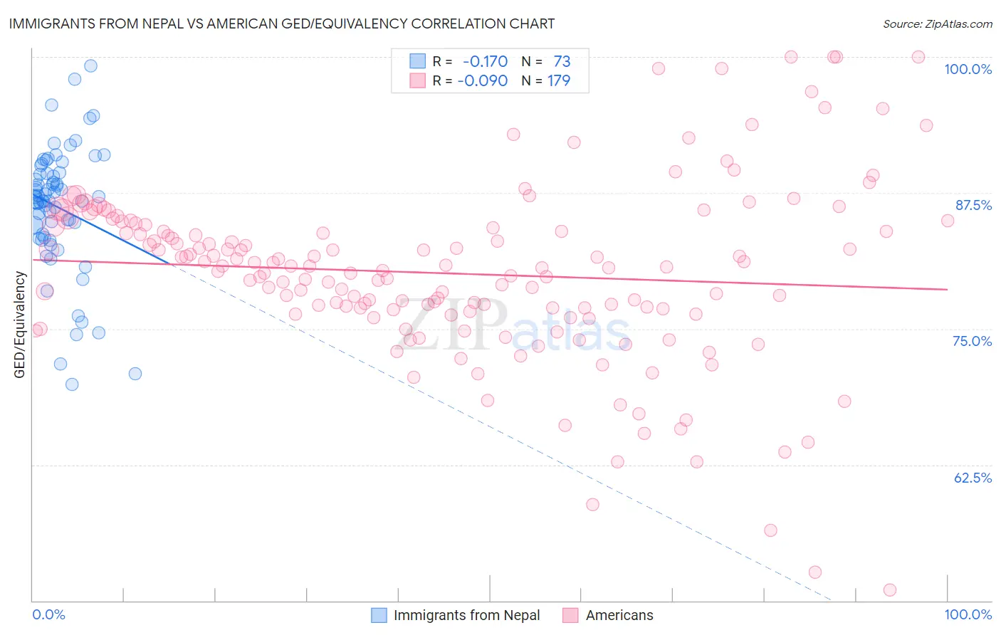 Immigrants from Nepal vs American GED/Equivalency