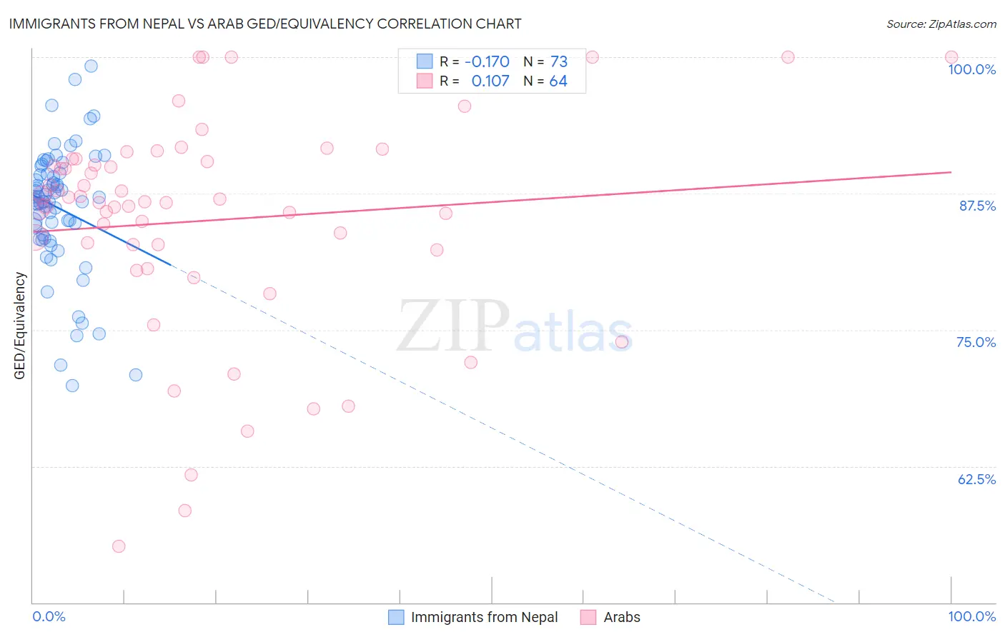 Immigrants from Nepal vs Arab GED/Equivalency
