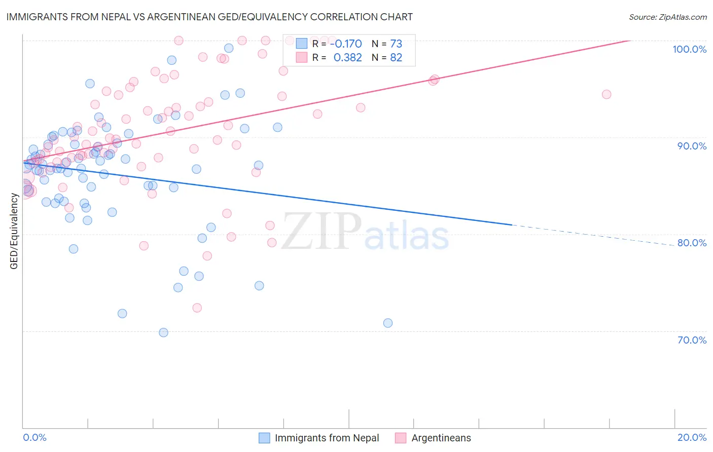 Immigrants from Nepal vs Argentinean GED/Equivalency