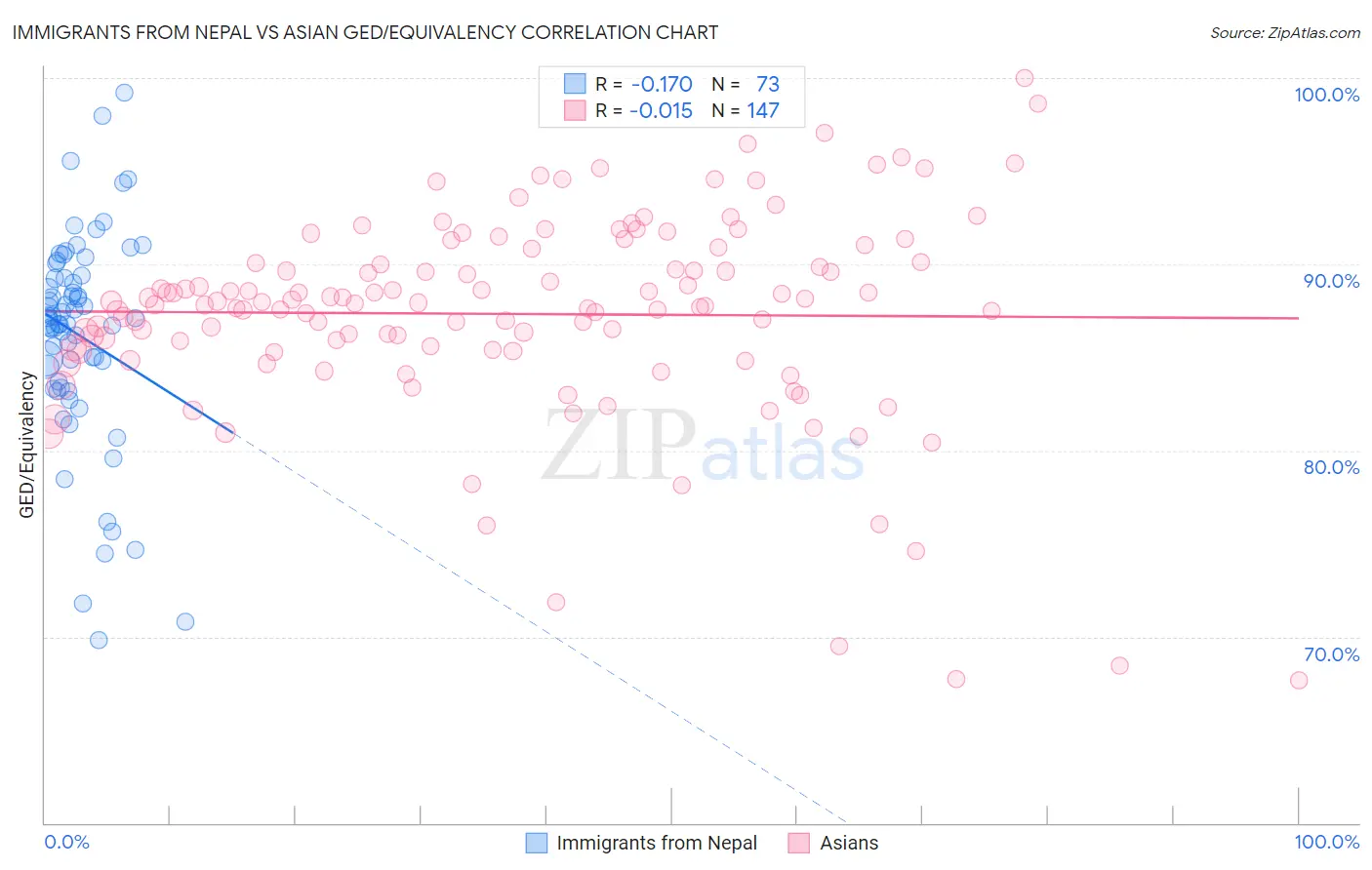 Immigrants from Nepal vs Asian GED/Equivalency