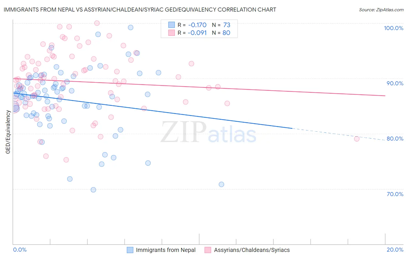 Immigrants from Nepal vs Assyrian/Chaldean/Syriac GED/Equivalency