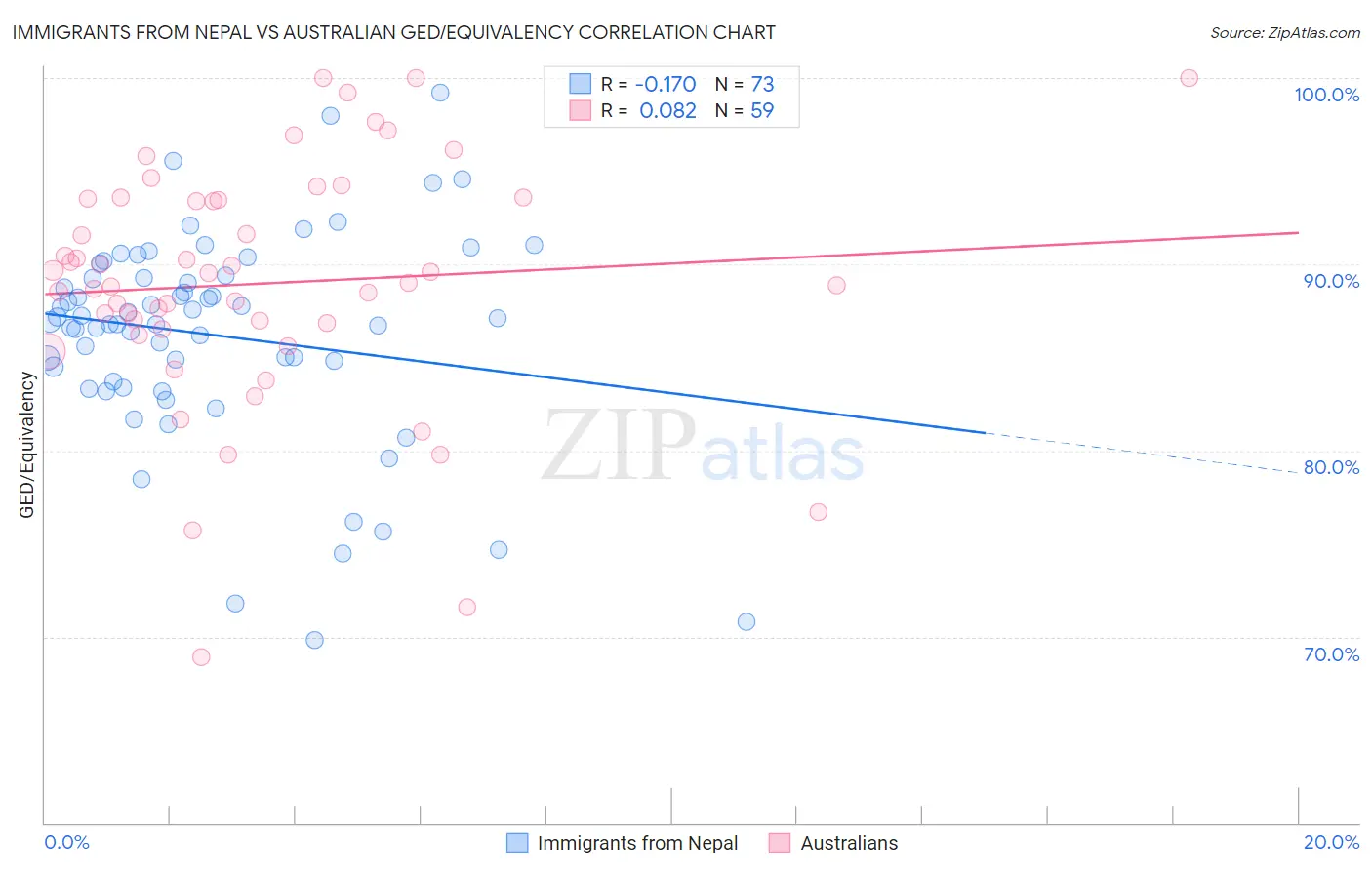 Immigrants from Nepal vs Australian GED/Equivalency