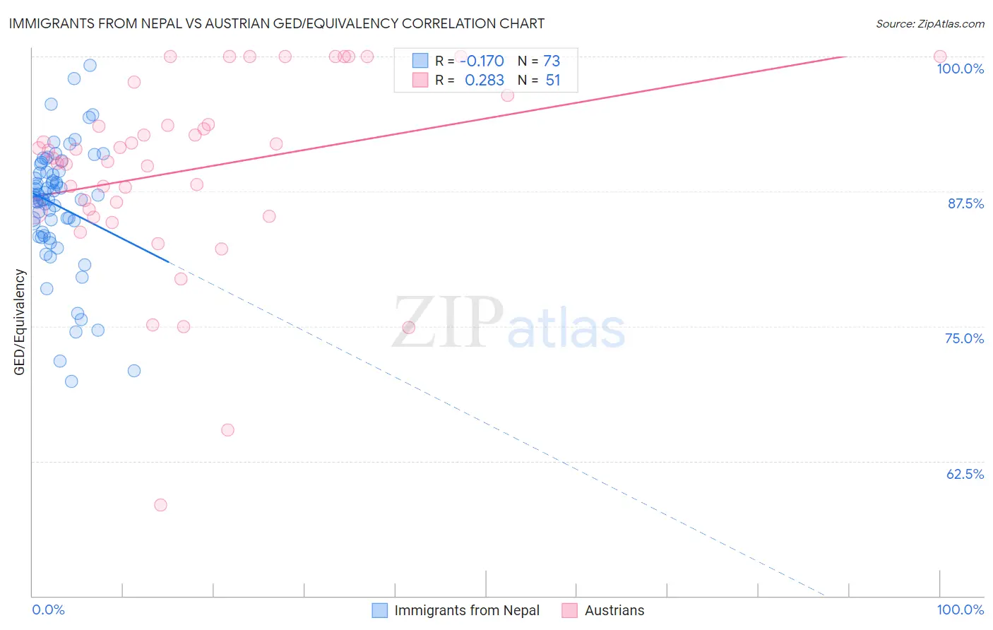 Immigrants from Nepal vs Austrian GED/Equivalency