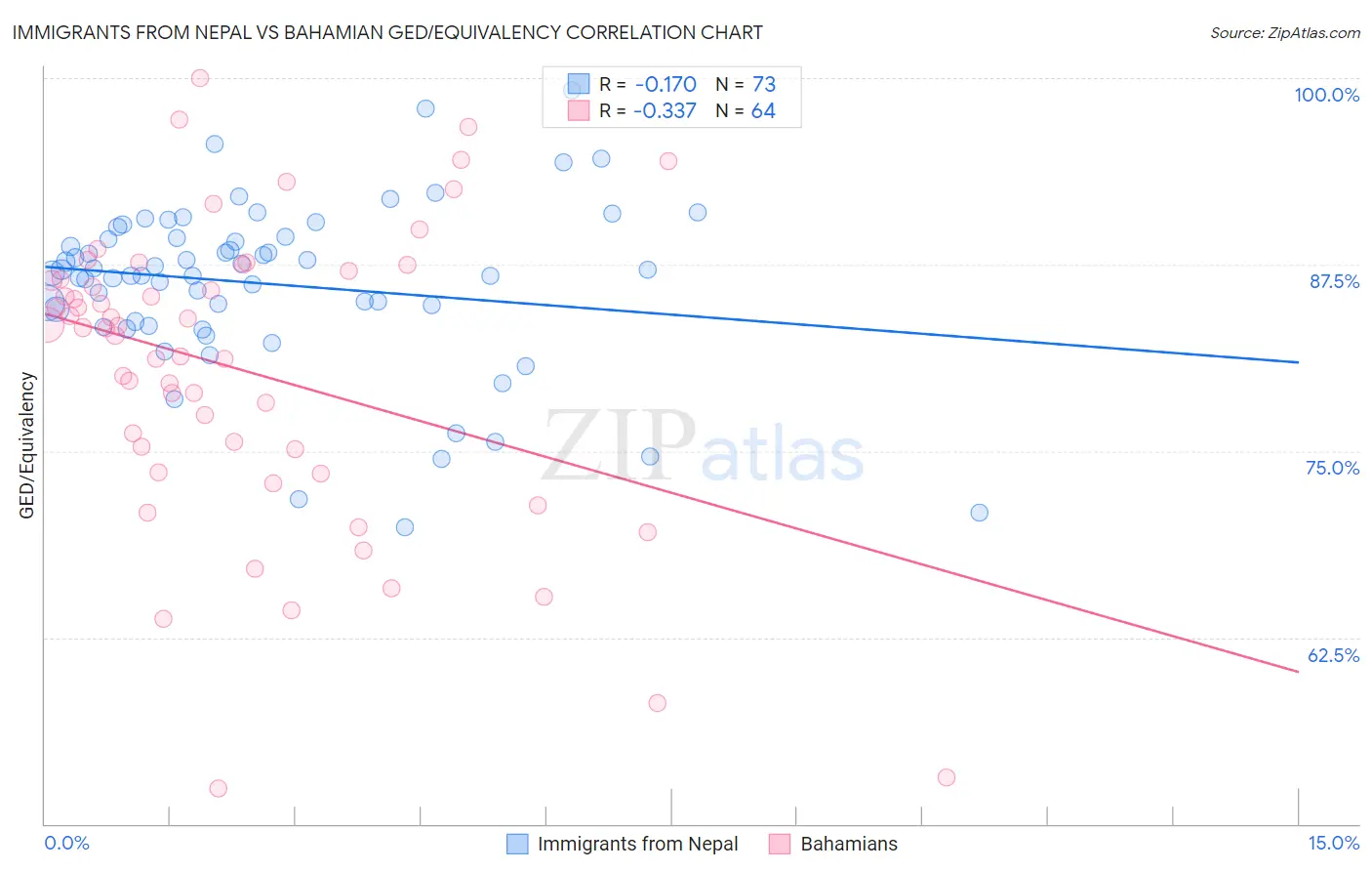 Immigrants from Nepal vs Bahamian GED/Equivalency