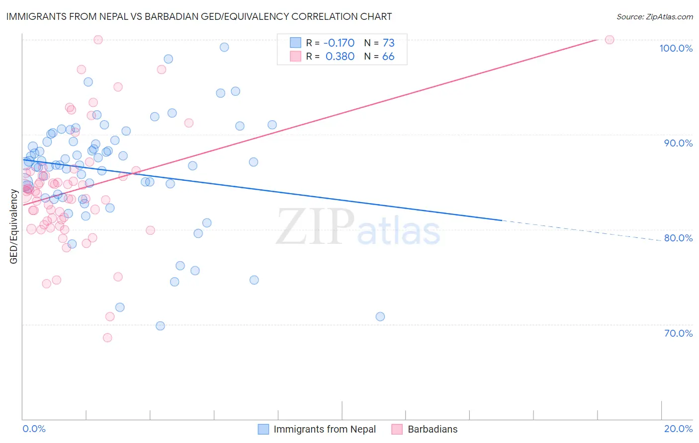 Immigrants from Nepal vs Barbadian GED/Equivalency