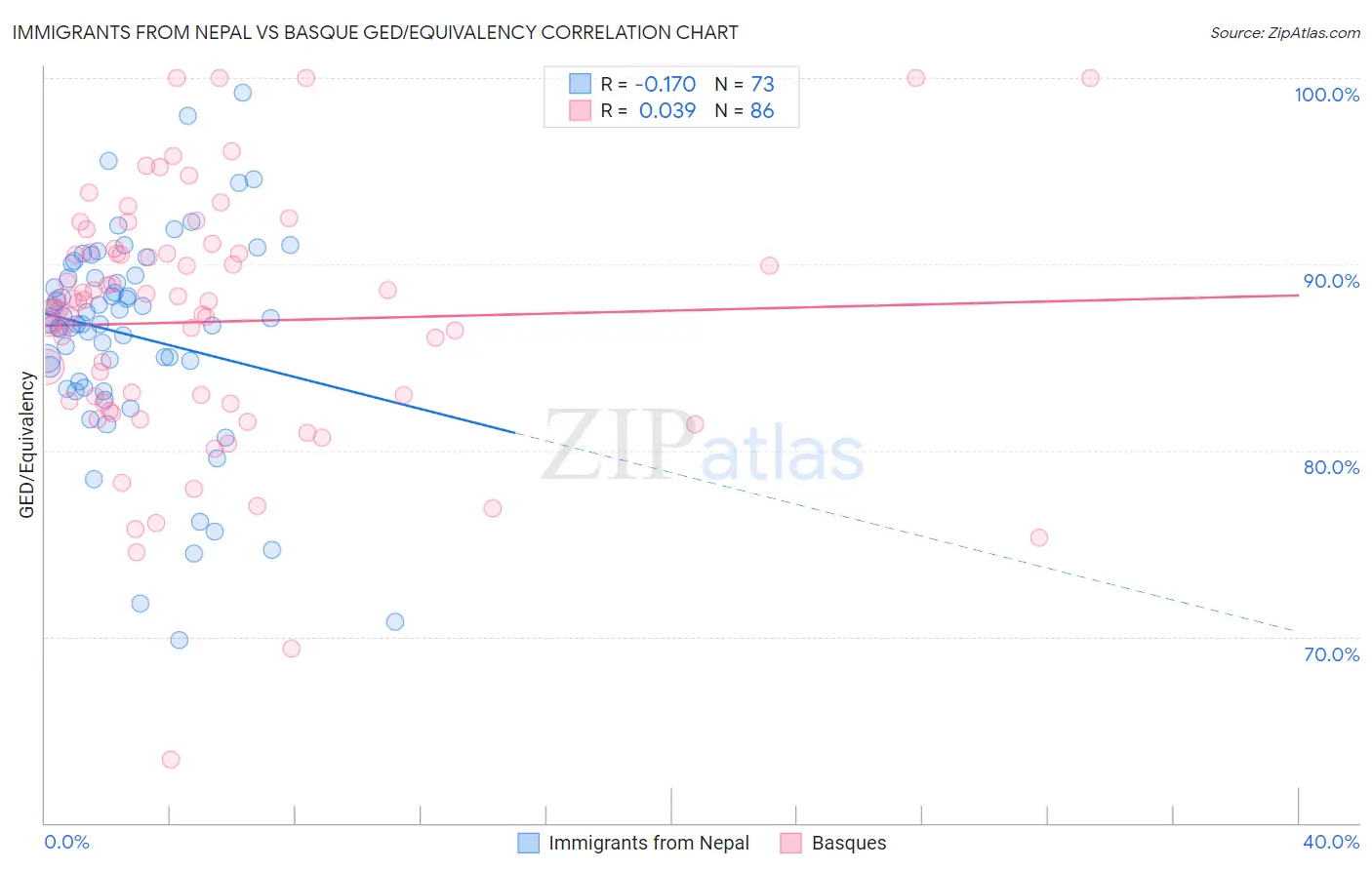Immigrants from Nepal vs Basque GED/Equivalency