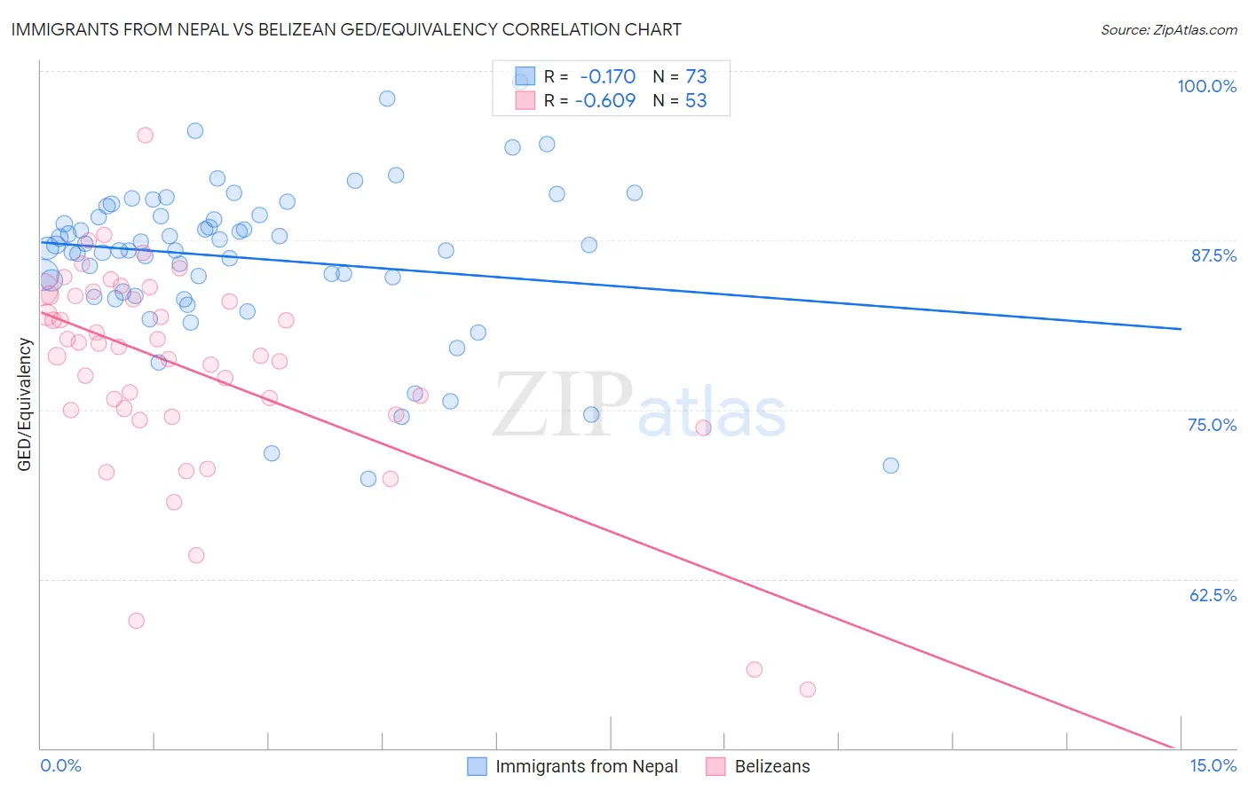Immigrants from Nepal vs Belizean GED/Equivalency
