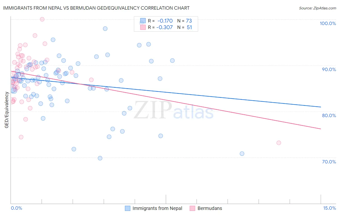 Immigrants from Nepal vs Bermudan GED/Equivalency