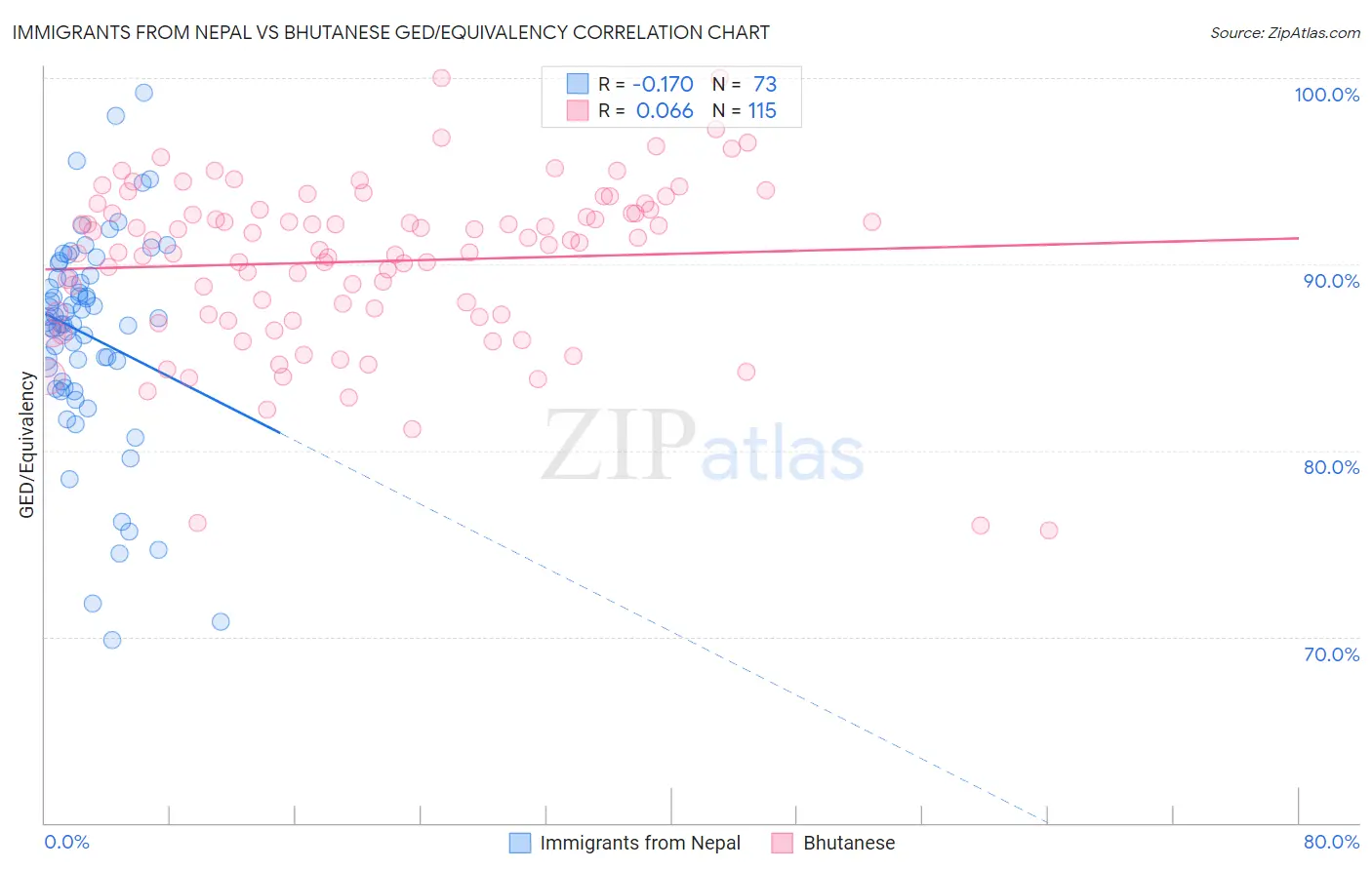 Immigrants from Nepal vs Bhutanese GED/Equivalency