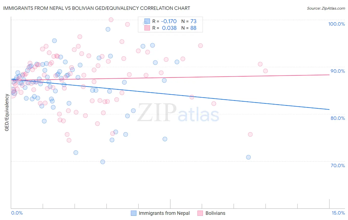 Immigrants from Nepal vs Bolivian GED/Equivalency