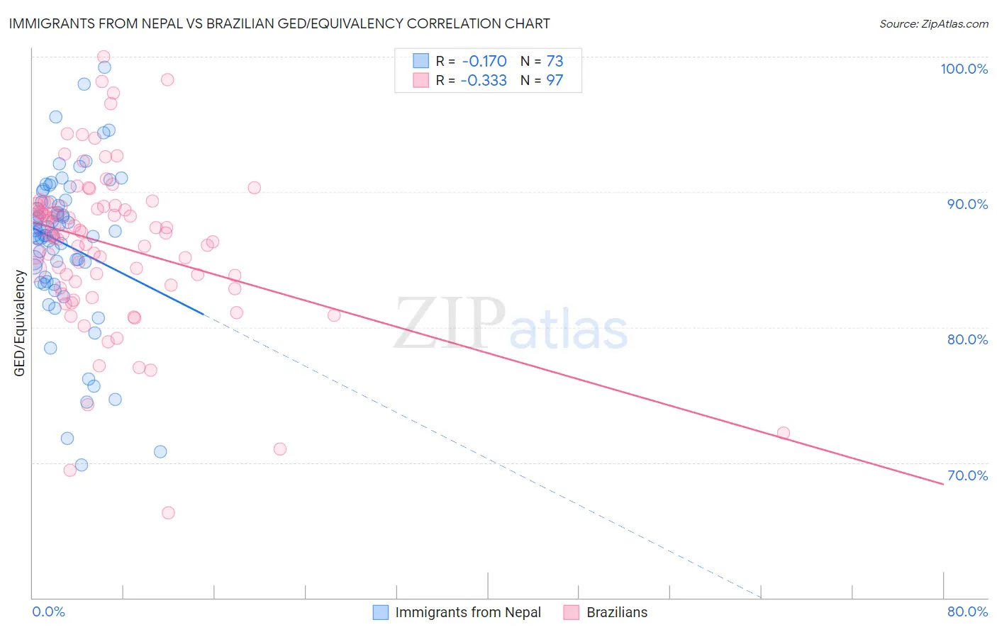 Immigrants from Nepal vs Brazilian GED/Equivalency