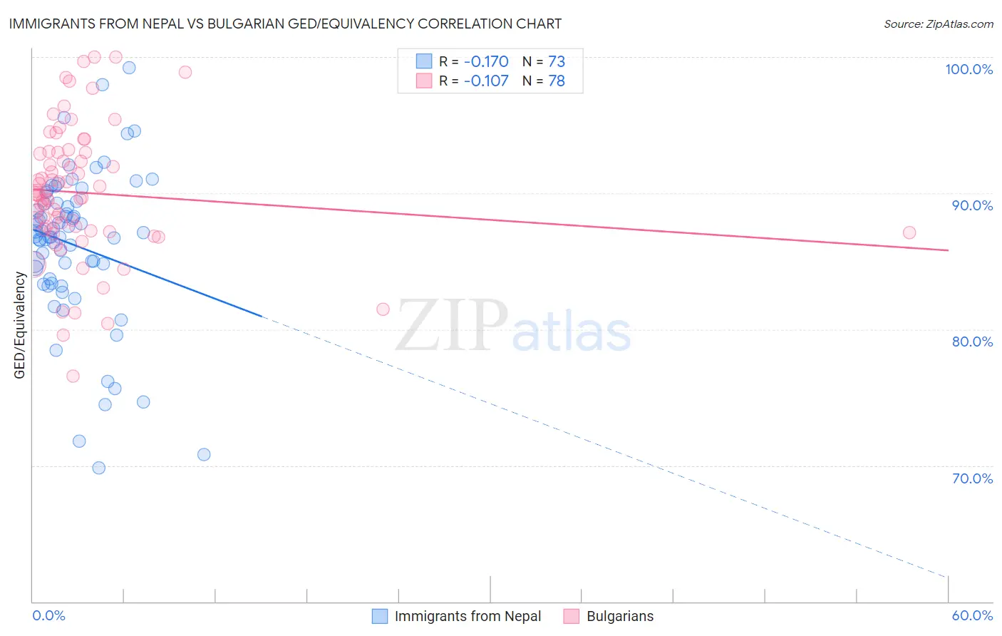 Immigrants from Nepal vs Bulgarian GED/Equivalency