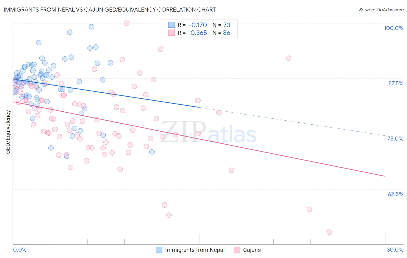 Immigrants from Nepal vs Cajun GED/Equivalency