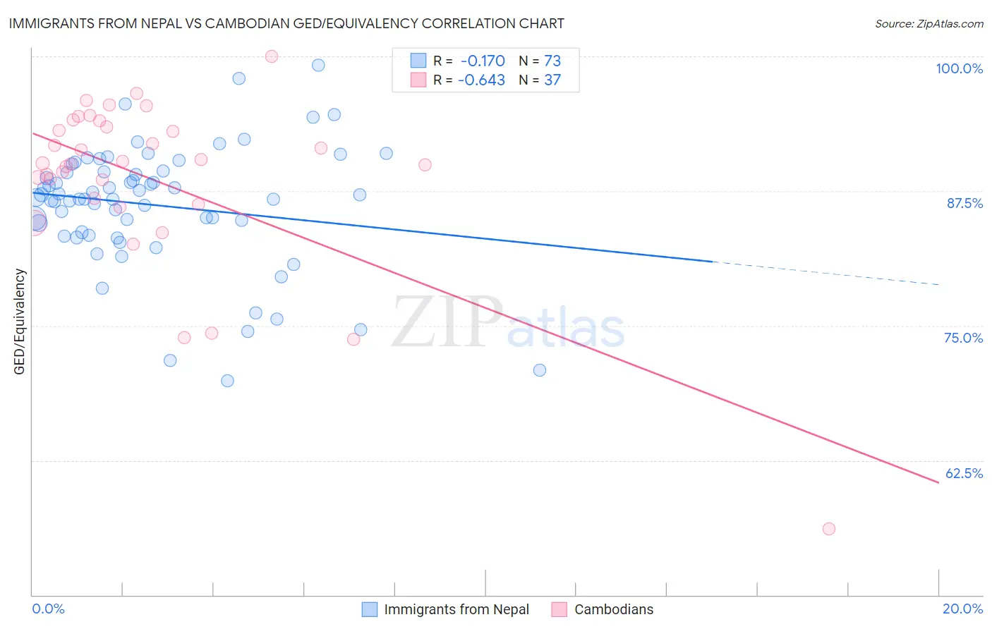 Immigrants from Nepal vs Cambodian GED/Equivalency