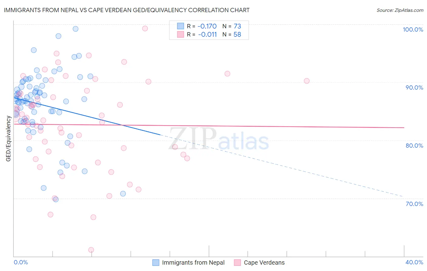 Immigrants from Nepal vs Cape Verdean GED/Equivalency