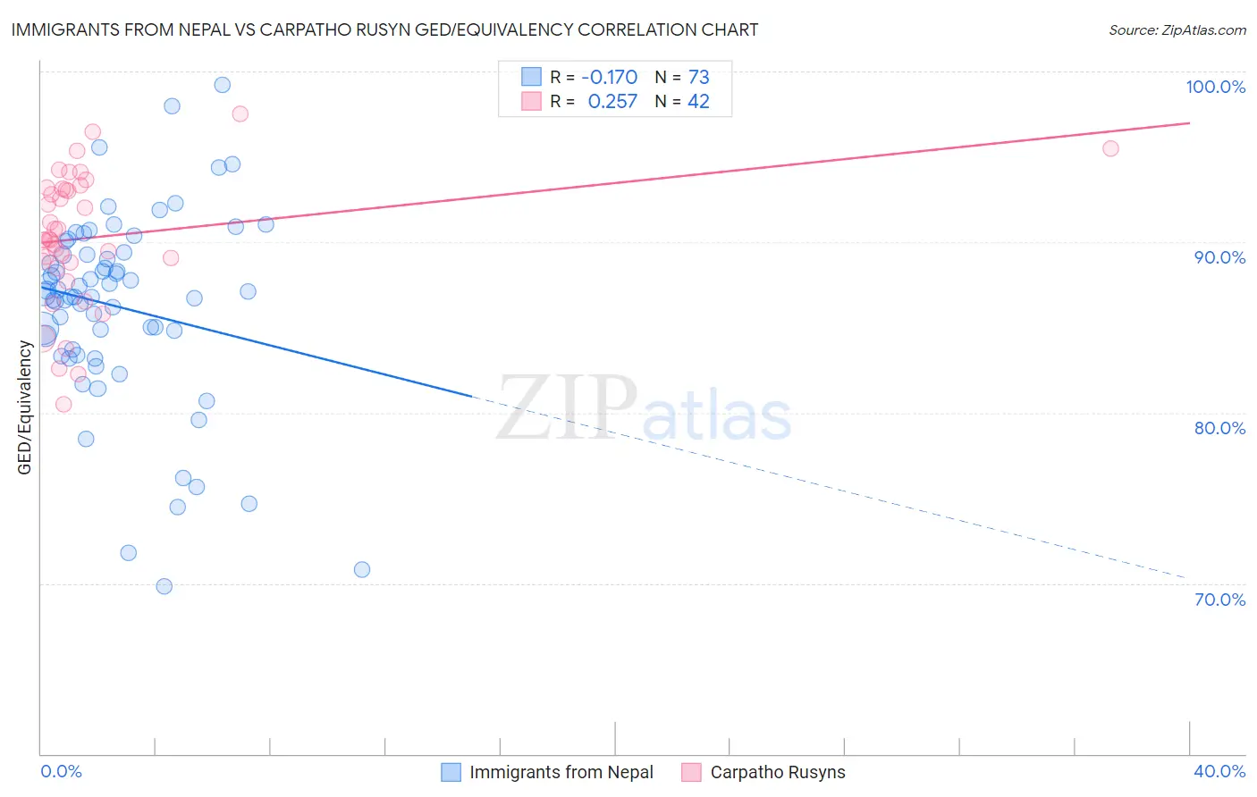 Immigrants from Nepal vs Carpatho Rusyn GED/Equivalency