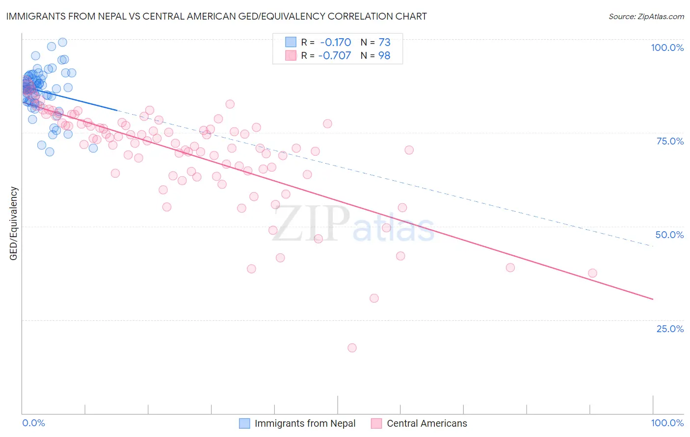 Immigrants from Nepal vs Central American GED/Equivalency