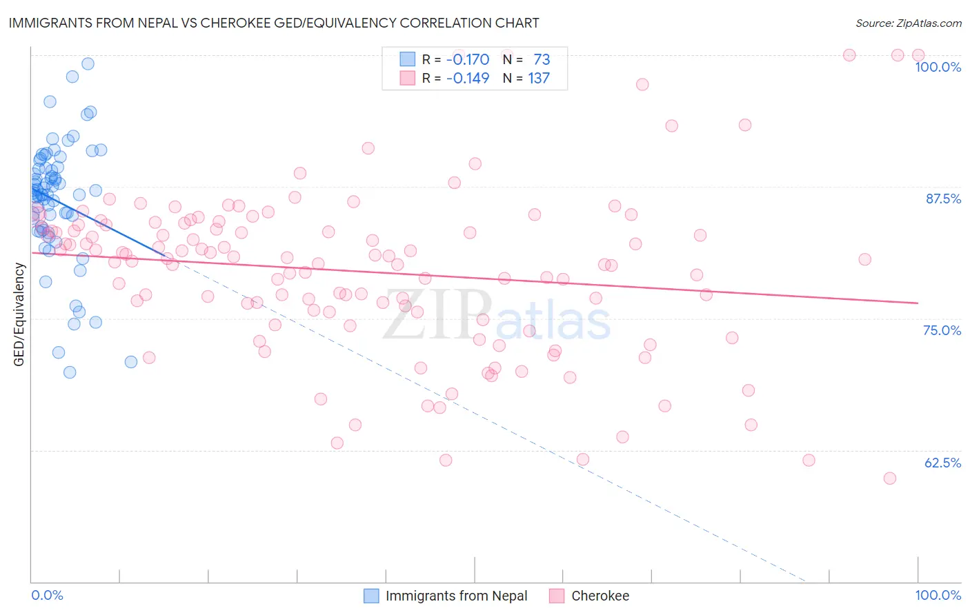 Immigrants from Nepal vs Cherokee GED/Equivalency
