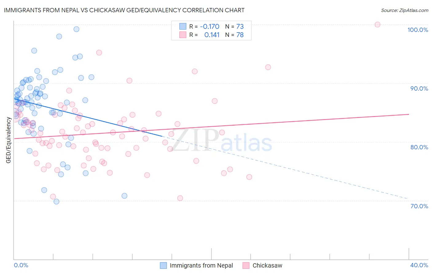 Immigrants from Nepal vs Chickasaw GED/Equivalency