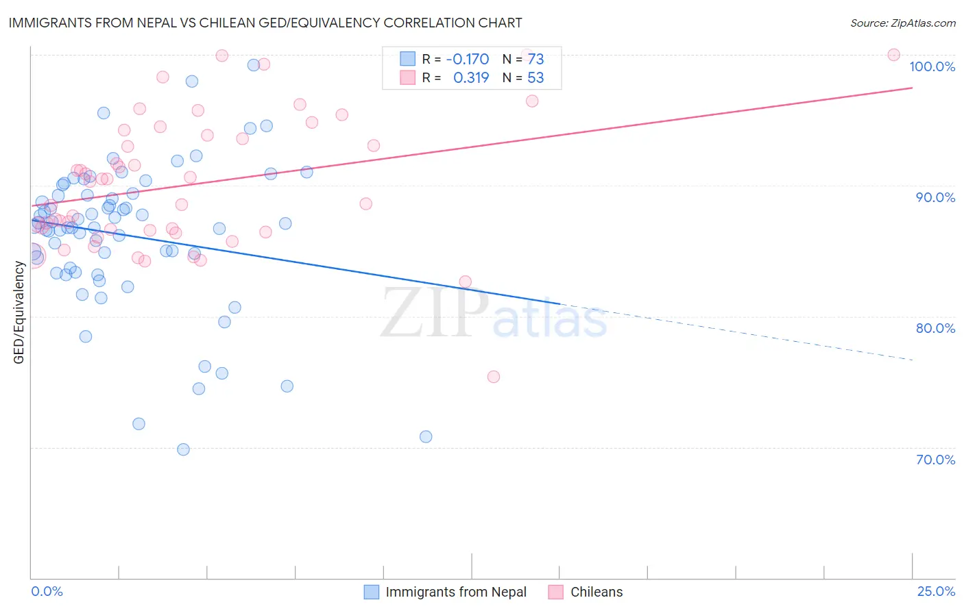Immigrants from Nepal vs Chilean GED/Equivalency