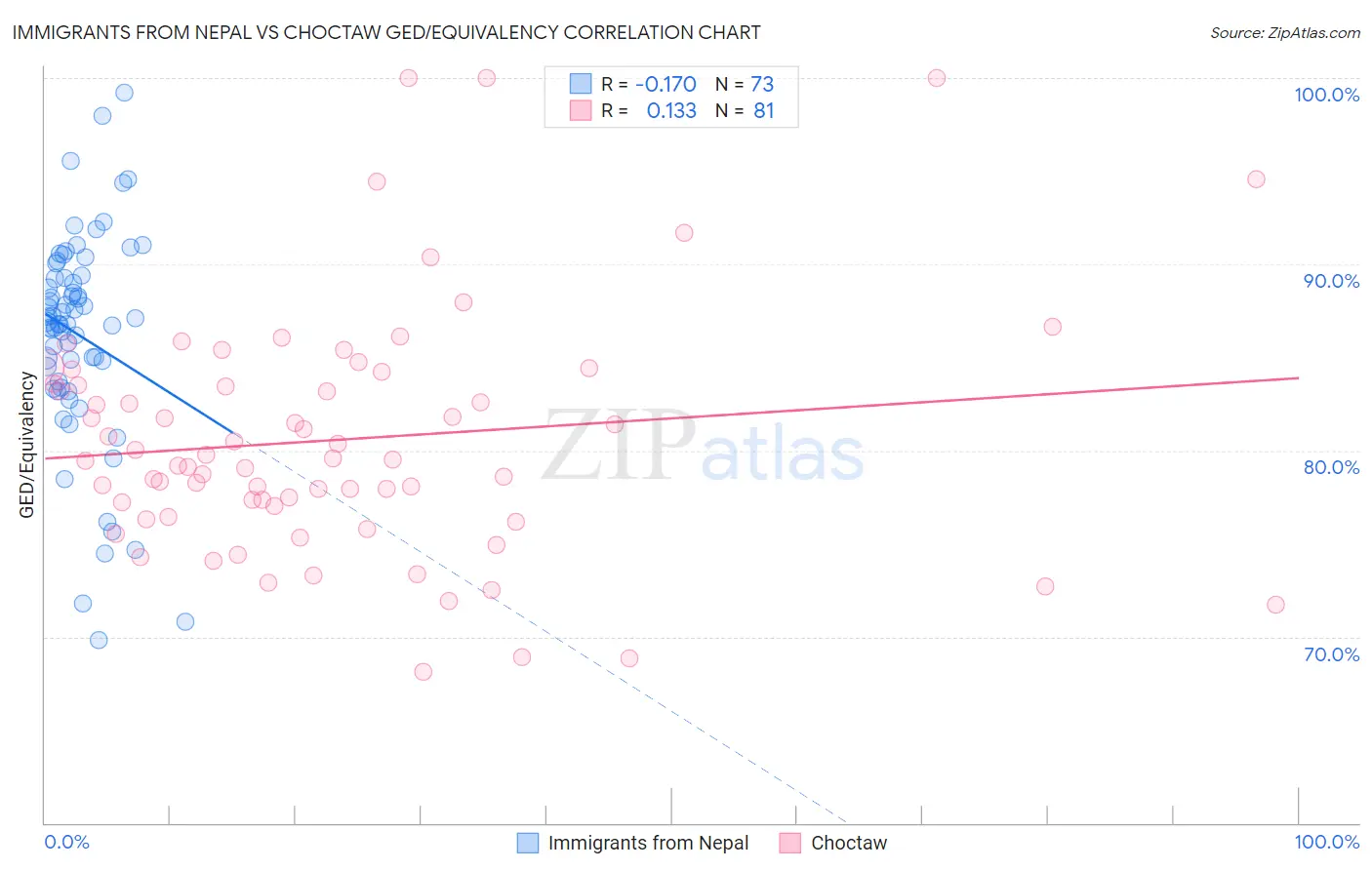 Immigrants from Nepal vs Choctaw GED/Equivalency