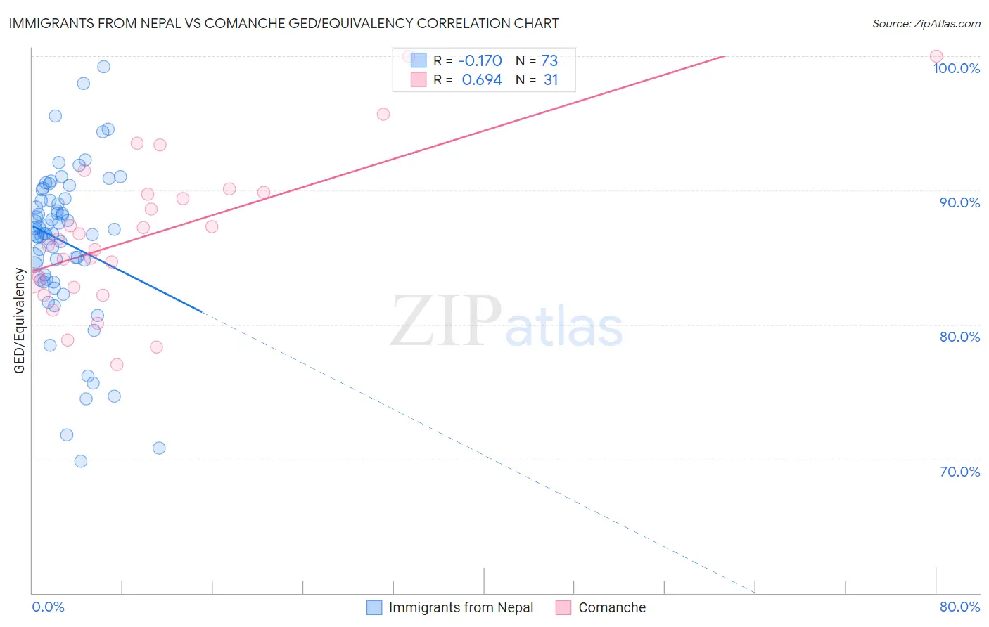Immigrants from Nepal vs Comanche GED/Equivalency