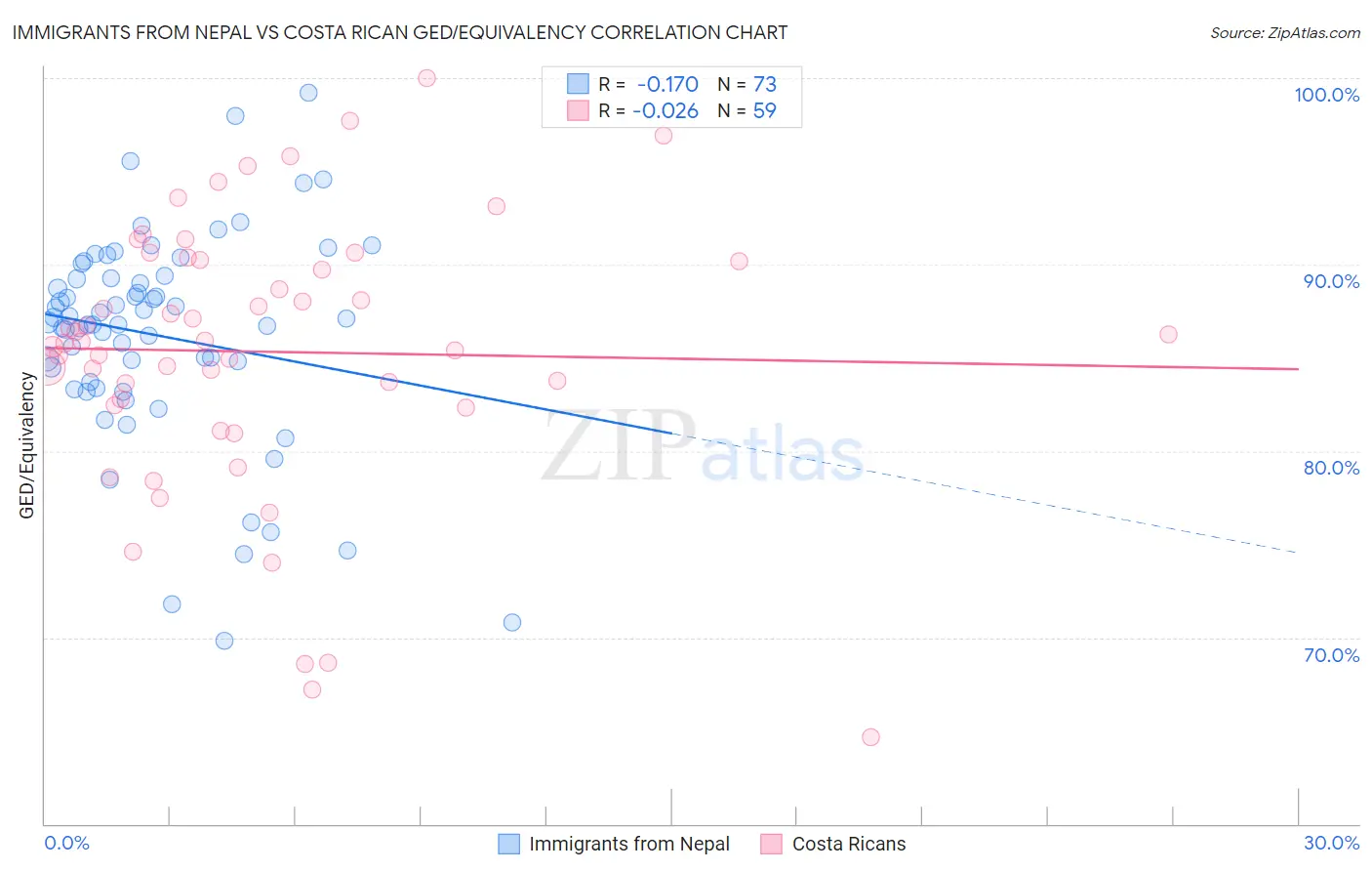 Immigrants from Nepal vs Costa Rican GED/Equivalency