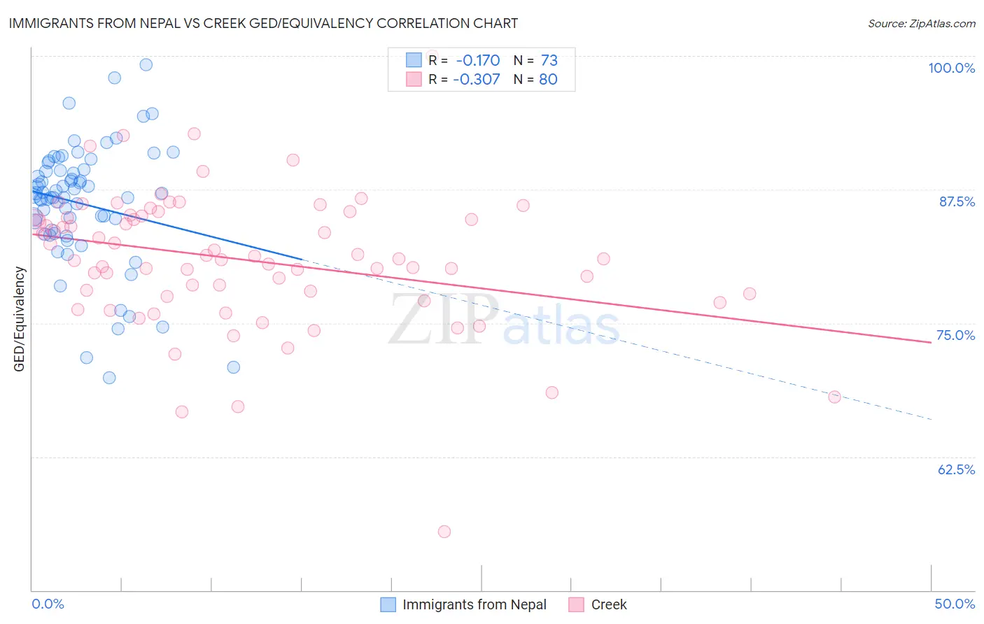 Immigrants from Nepal vs Creek GED/Equivalency
