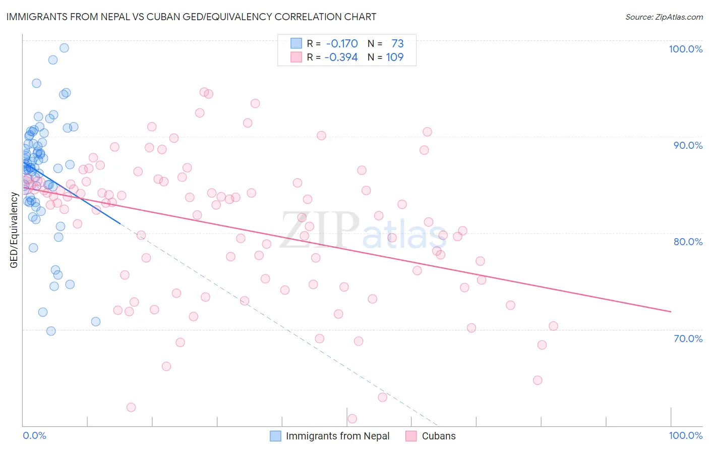 Immigrants from Nepal vs Cuban GED/Equivalency