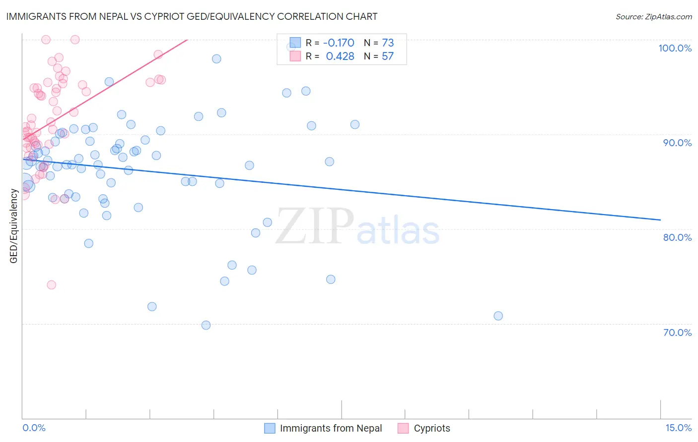 Immigrants from Nepal vs Cypriot GED/Equivalency