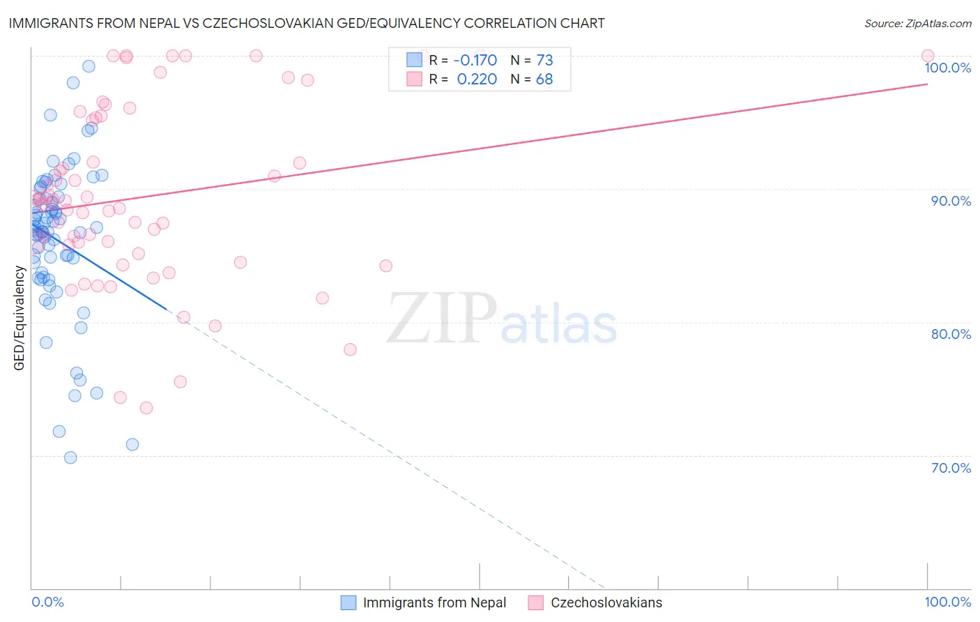 Immigrants from Nepal vs Czechoslovakian GED/Equivalency