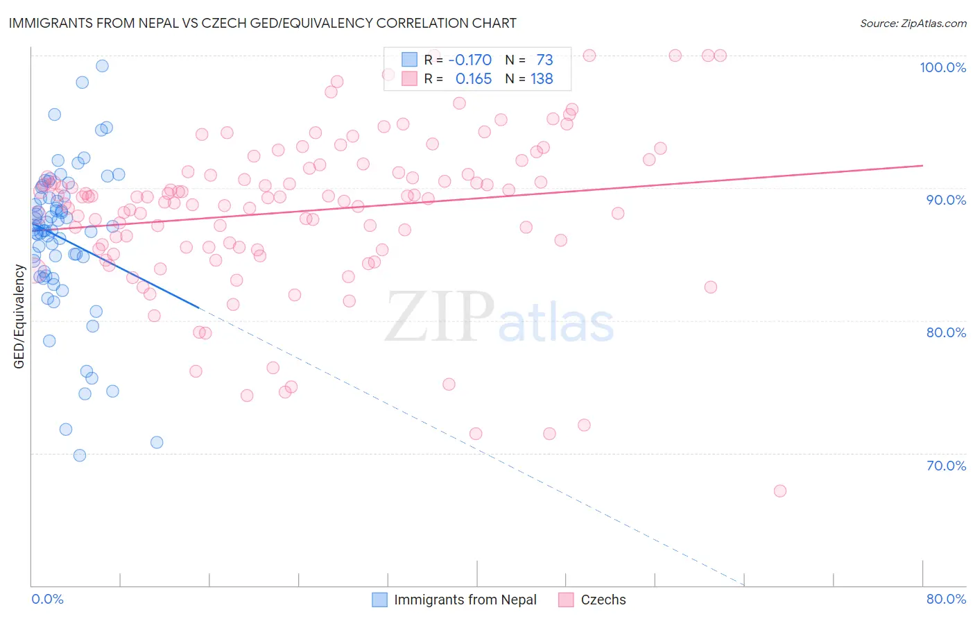 Immigrants from Nepal vs Czech GED/Equivalency