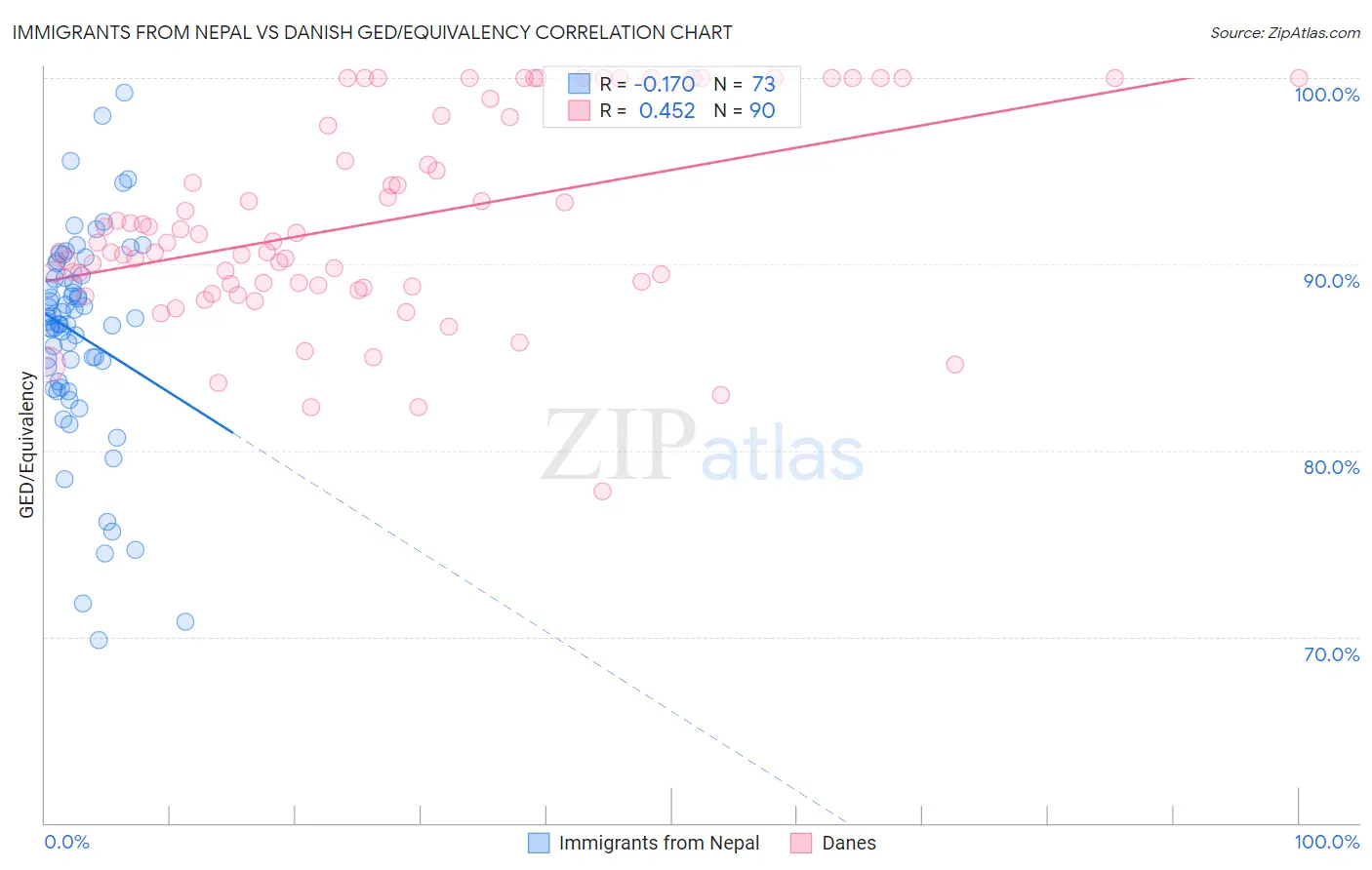 Immigrants from Nepal vs Danish GED/Equivalency