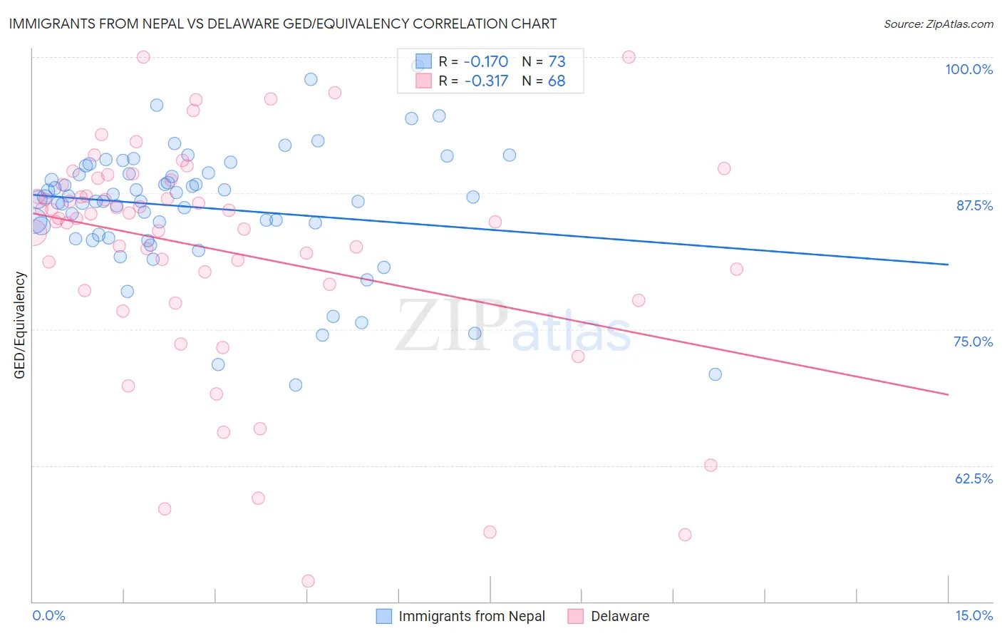 Immigrants from Nepal vs Delaware GED/Equivalency