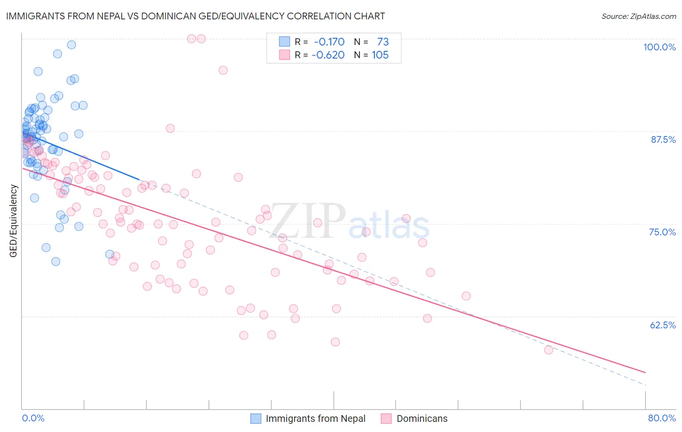 Immigrants from Nepal vs Dominican GED/Equivalency