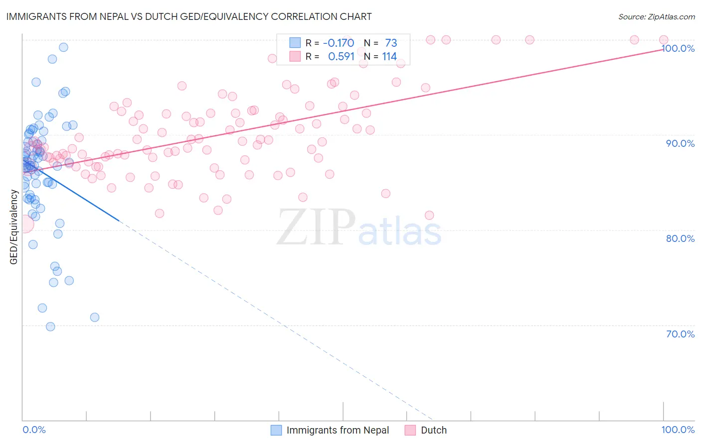 Immigrants from Nepal vs Dutch GED/Equivalency