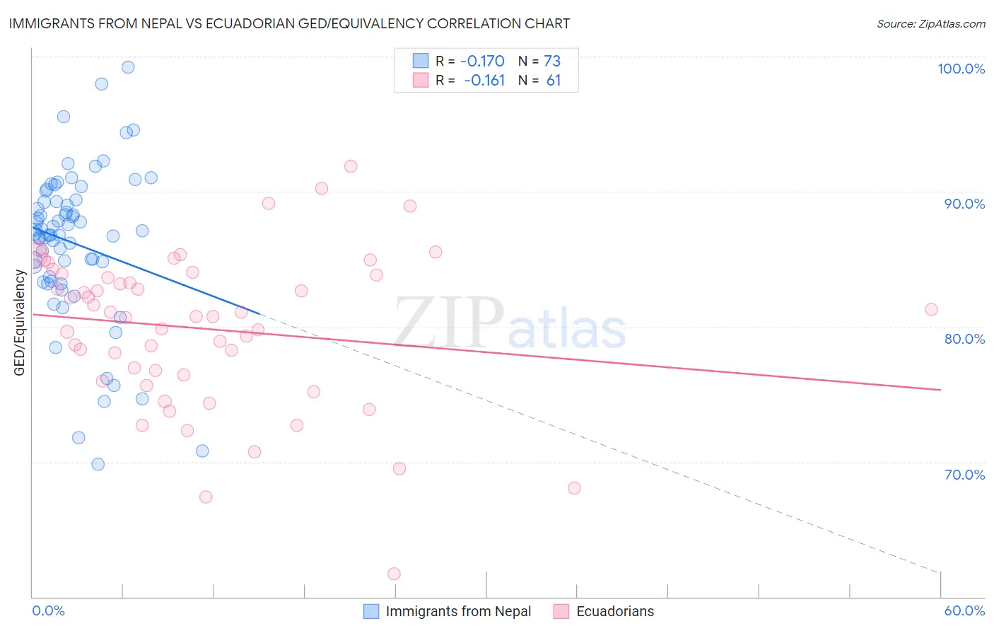 Immigrants from Nepal vs Ecuadorian GED/Equivalency