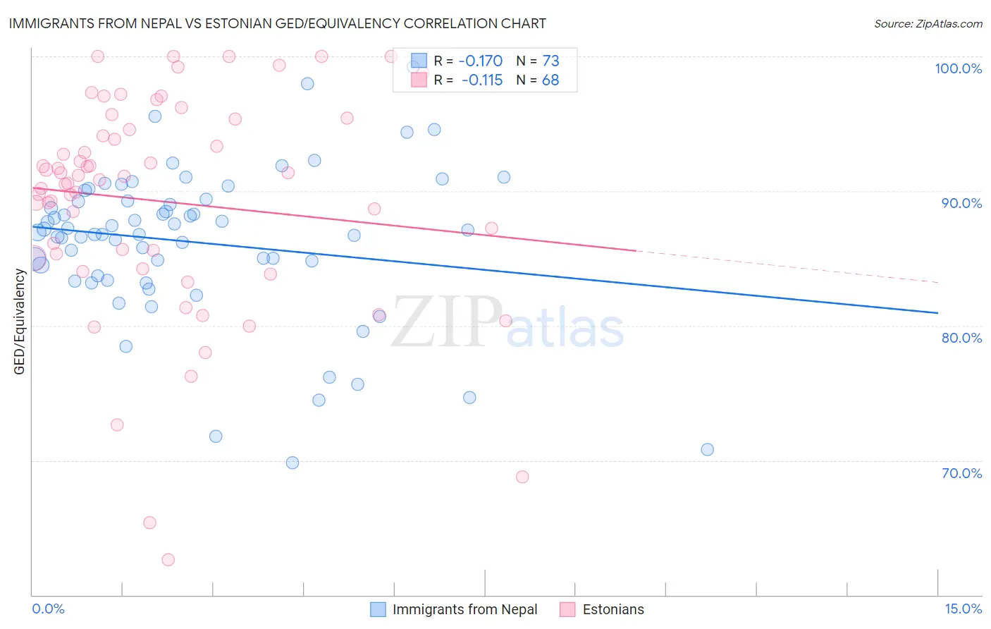 Immigrants from Nepal vs Estonian GED/Equivalency
