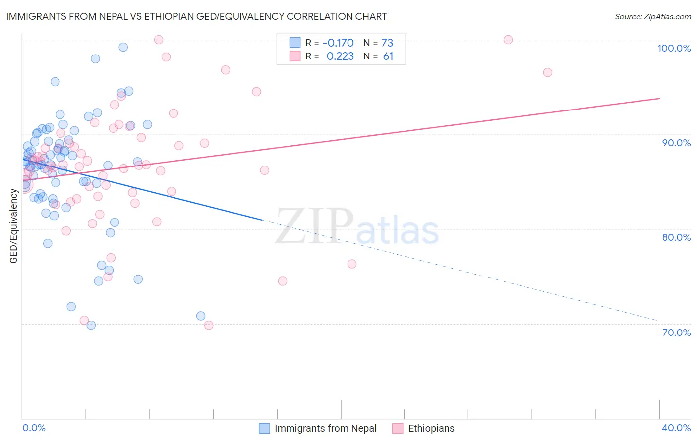 Immigrants from Nepal vs Ethiopian GED/Equivalency