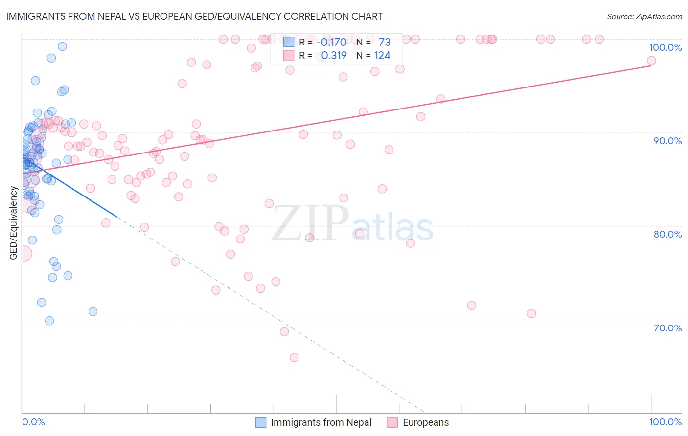 Immigrants from Nepal vs European GED/Equivalency